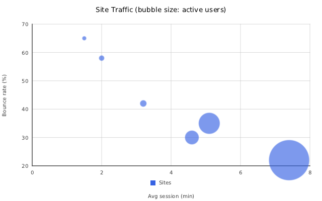 Bubble chart