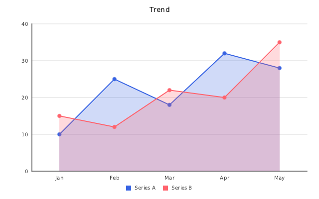 Line chart