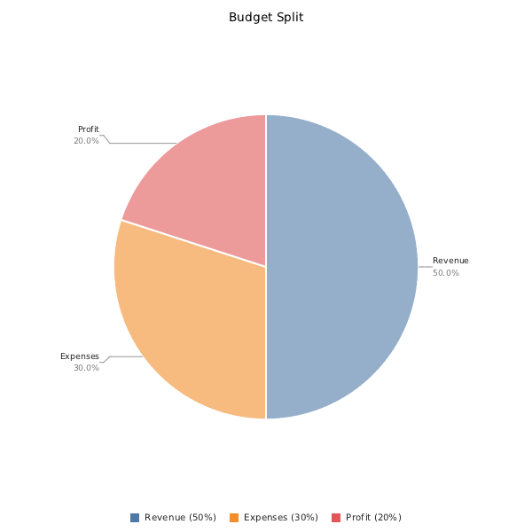 Pie chart