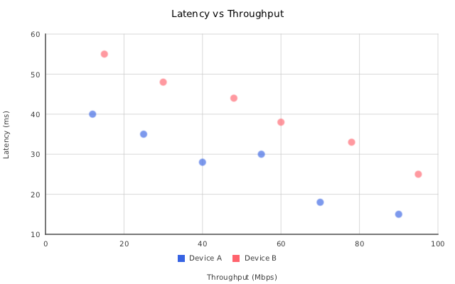 Scatter chart