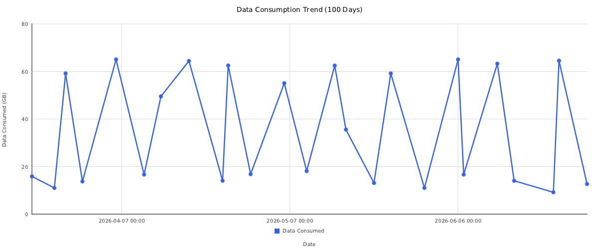 Time-series line chart